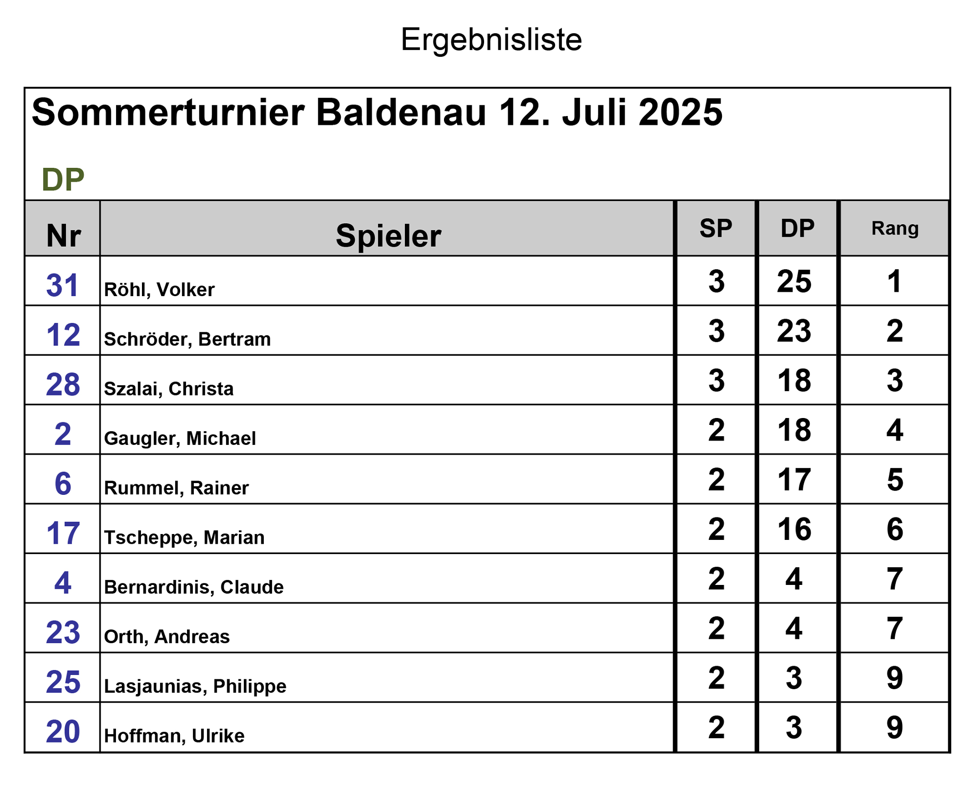 Ergebnis 12 07 2025